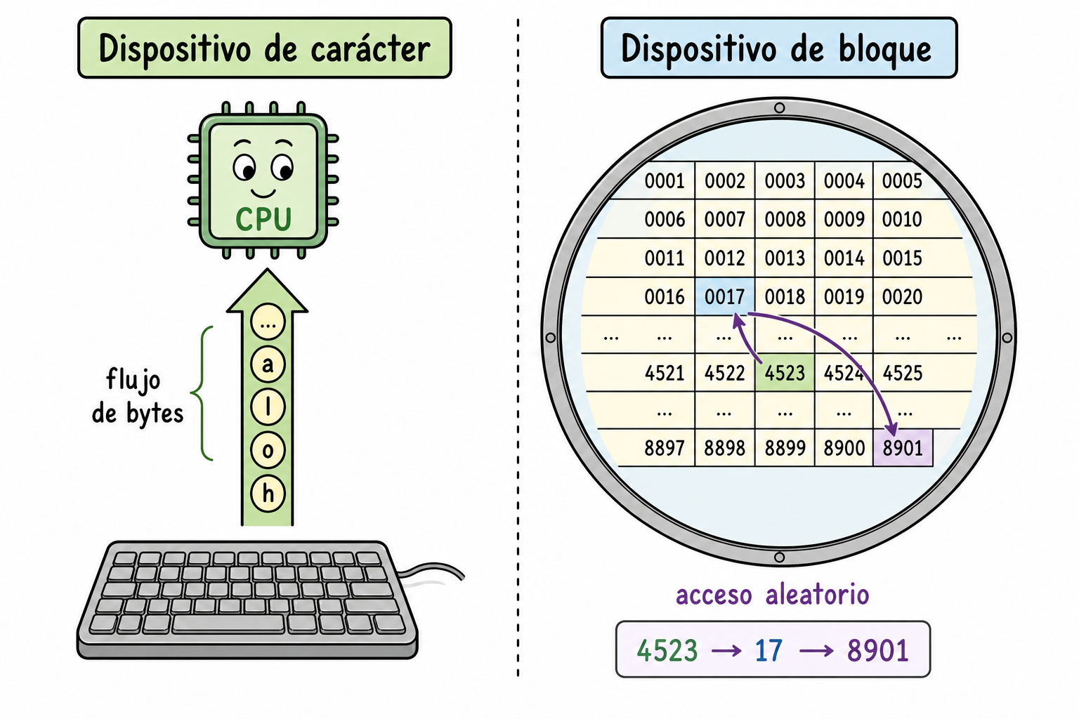 A la izquierda, dispositivo de carácter: el teclado entrega un flujo de bytes en el orden en que se generan (“h-o-l-a-…”). A la derecha, dispositivo de bloque: el disco permite saltar entre bloques arbitrarios (4523 → 17 → 8901) sin necesidad de tocar los intermedios.